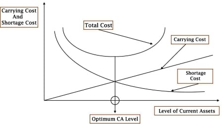 Intersection of Carrying Cost and Shortage Cost