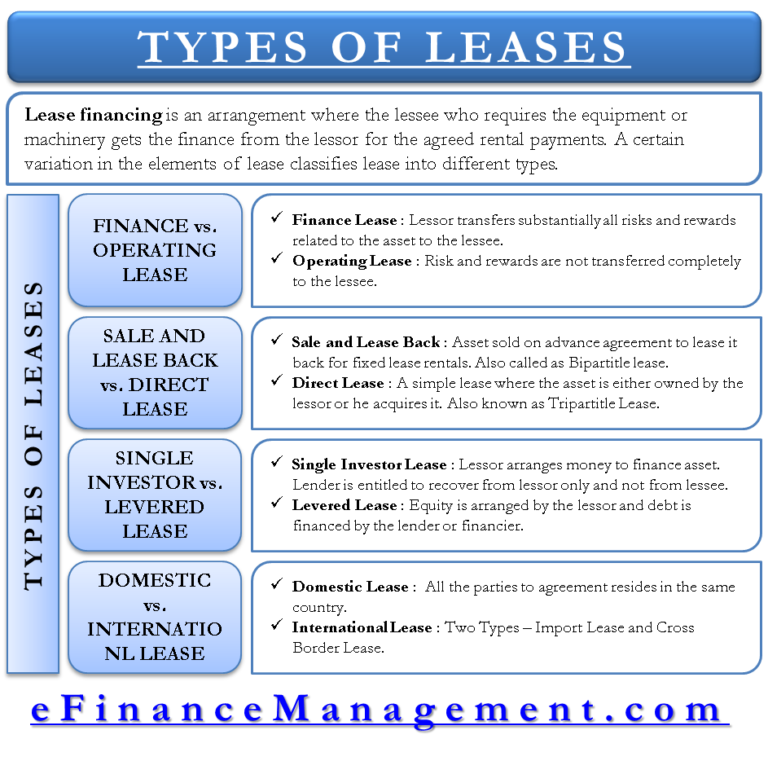 Types of Lease Classified based on Risk, Reward, No. of Parties etc.