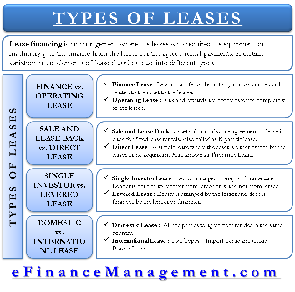 Types of Leases