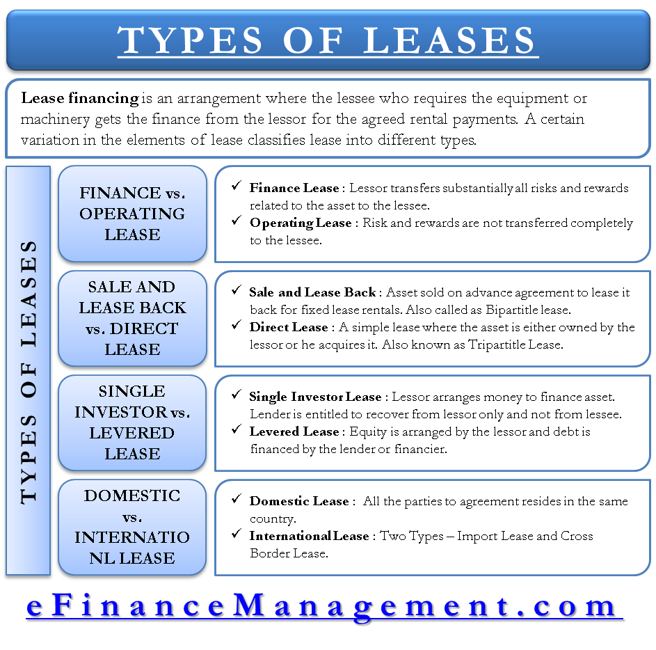 Types Of Lease Classified Based On Risk Reward No Of Parties Etc