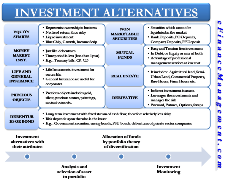 Various Investment Avenues And Investments Alternative | EFM