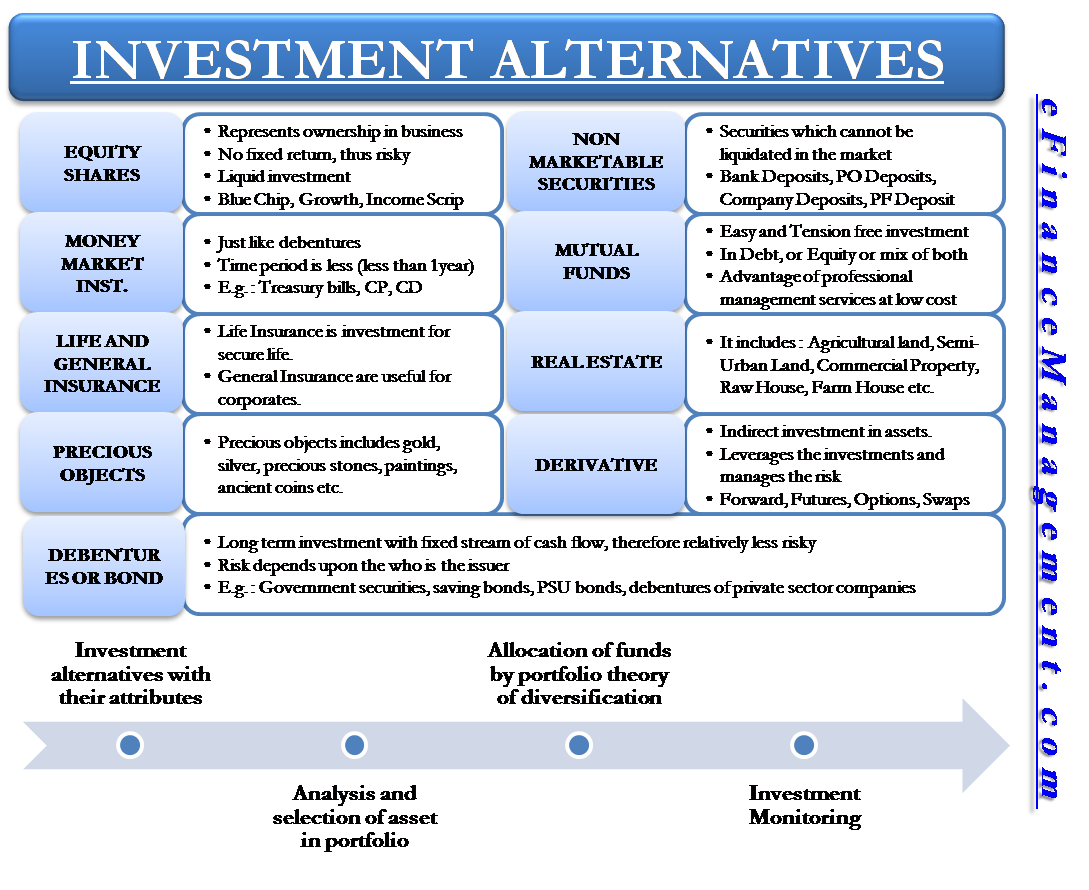 investment avenues in india