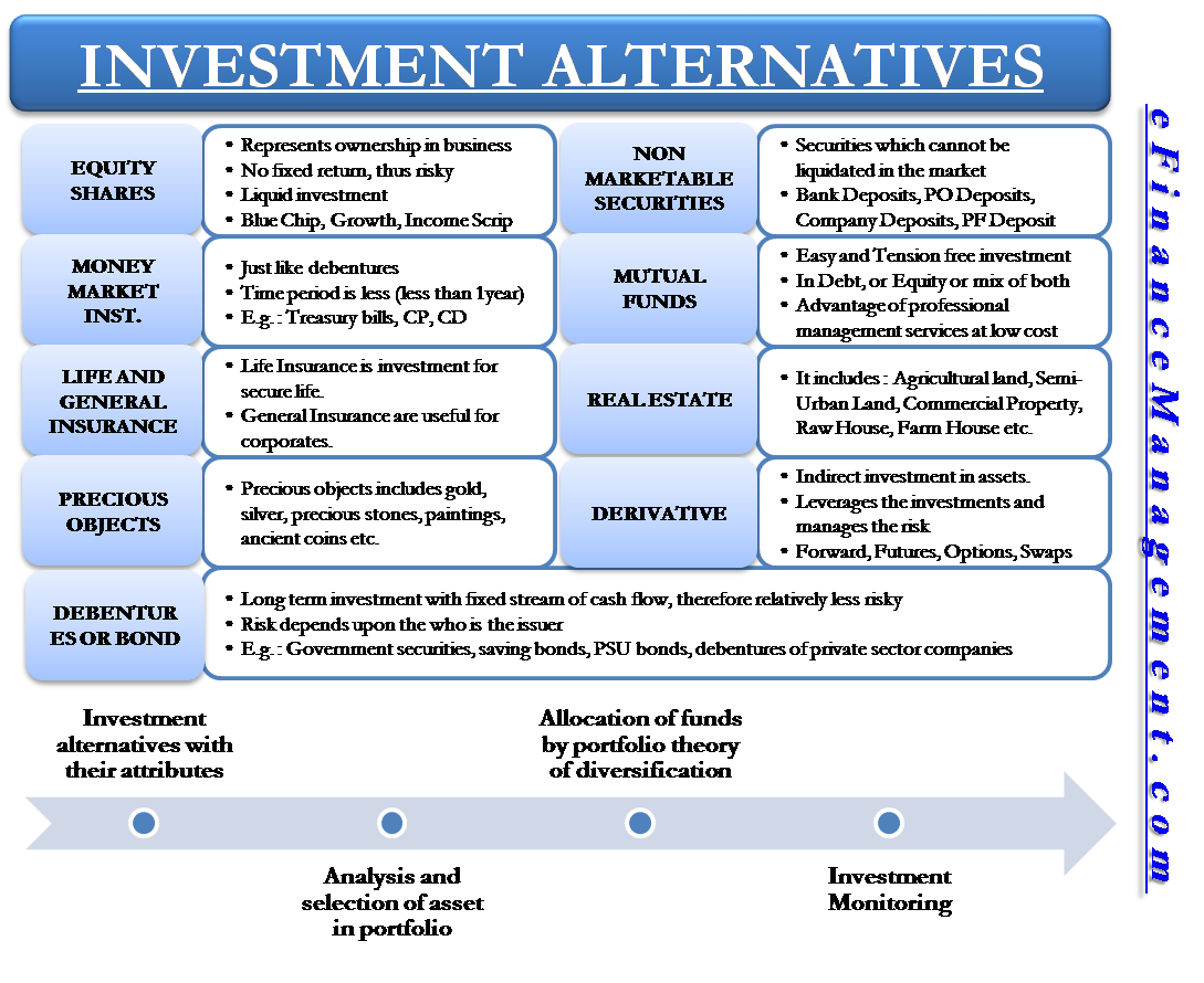 Various Investment Avenues And Investments Alternative - 