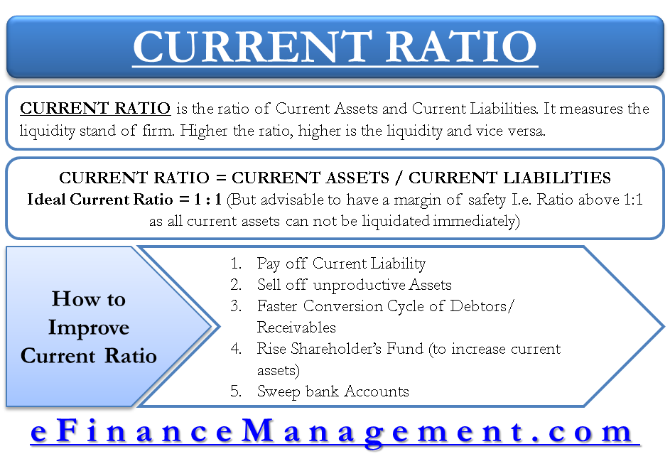 How To Analyze Improve Current Ratio Dipping Sales Payment Delay