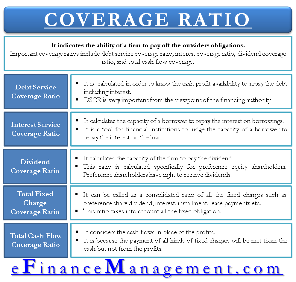 Coverage Ratio and Types of Coverage Ratios