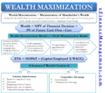 Wealth Maximization - Definition, Calculate, Advantages, How To Create It