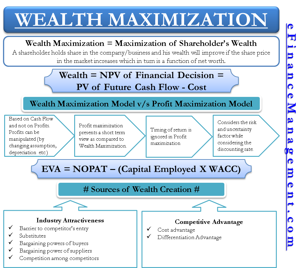 Wealth Maximization Definition Calculate Advantages How To Create It