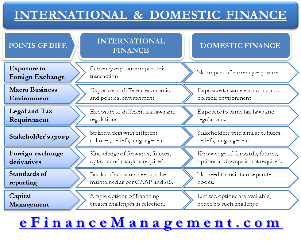 International and Domestic Finance