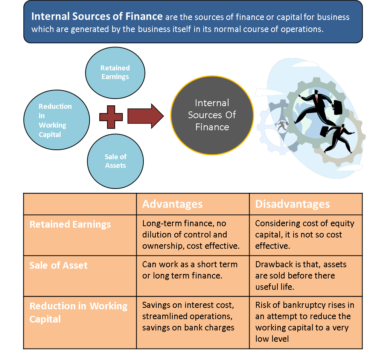 Internal Sources of Finance | Retained Profits, Sale Assets, WC Reduction