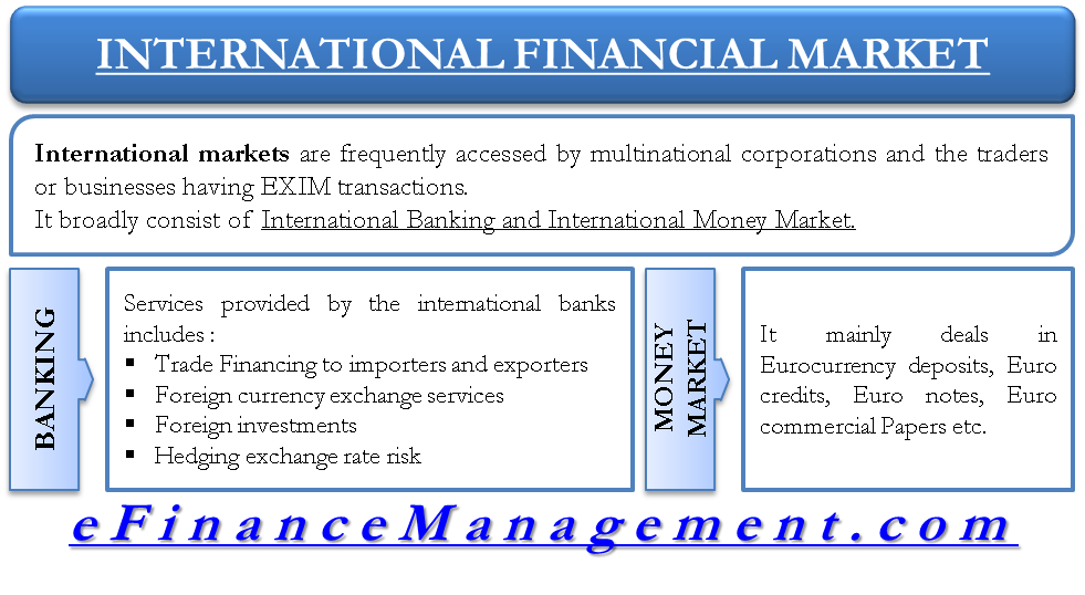 global financial markets