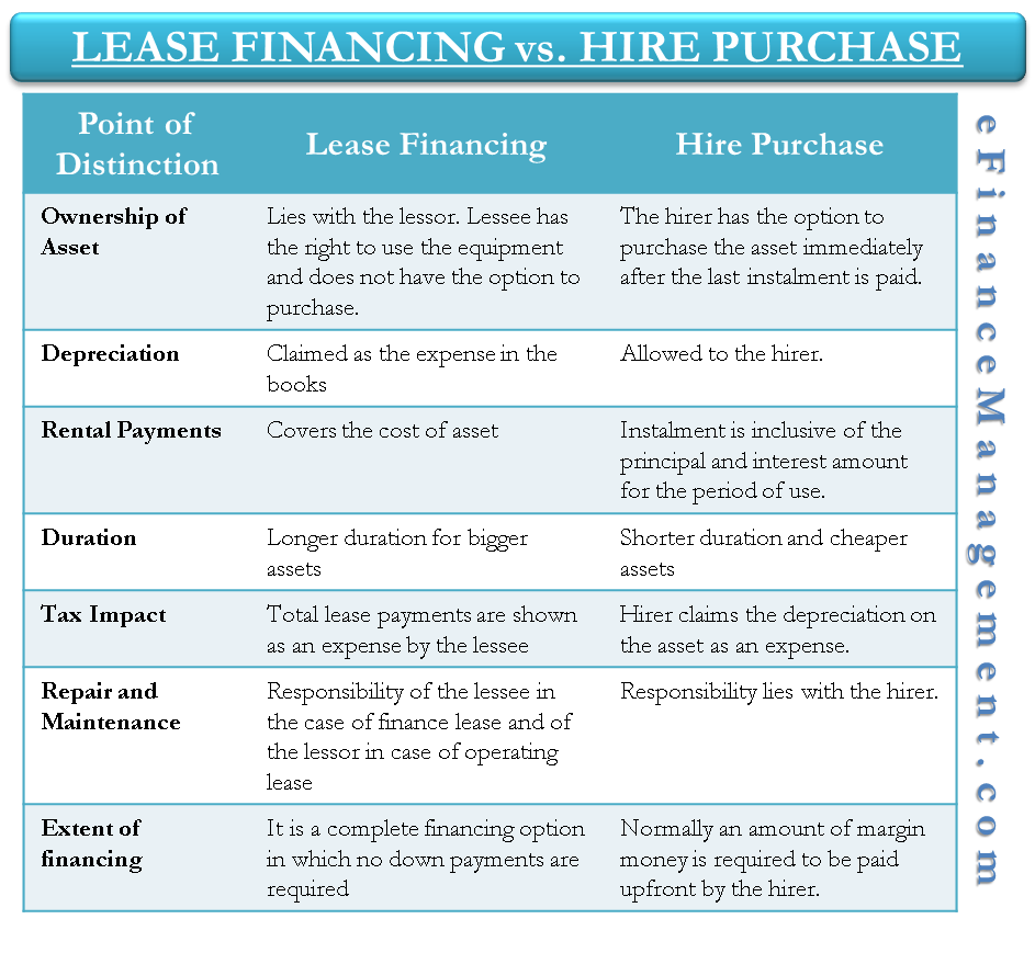 Lease Financing Vs Hire Purchase