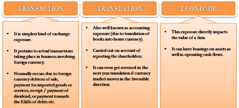 Types Of Foreign Exhchange Expousures