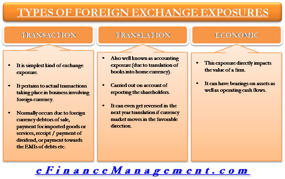 Types Of Foreign Exhchange Expousures