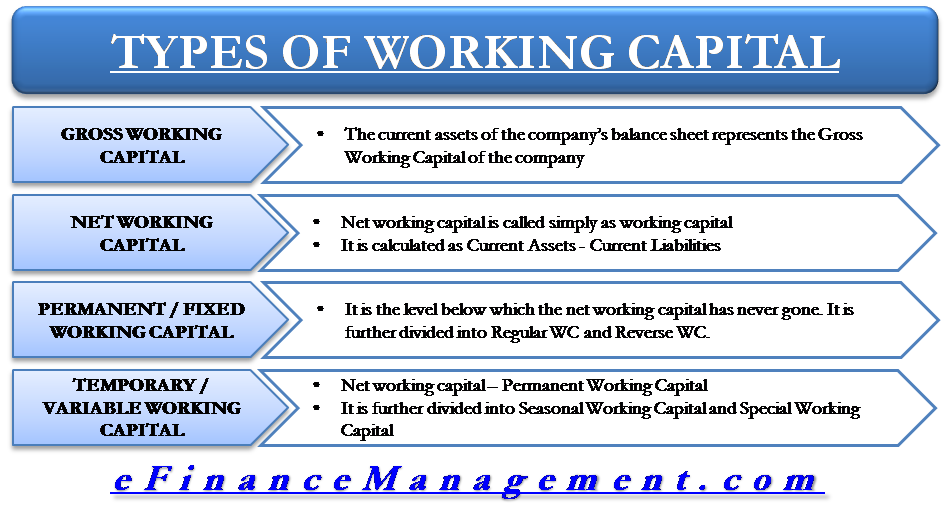 Types of Working Capital Gross & Net, Temporary & Permanent