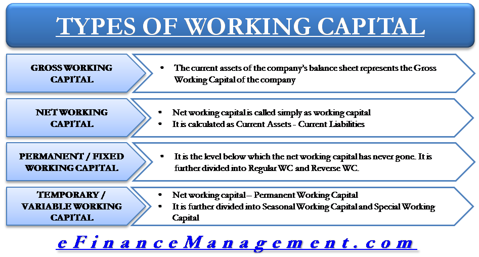 Types Of Working Capital Gross Net Temporary Permanent Efm