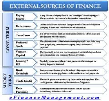 External Sources of Finance / Capital