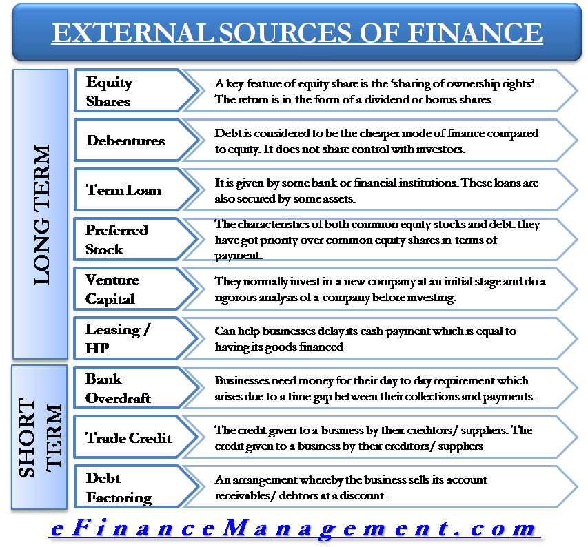 External Sources Of Finance Capital