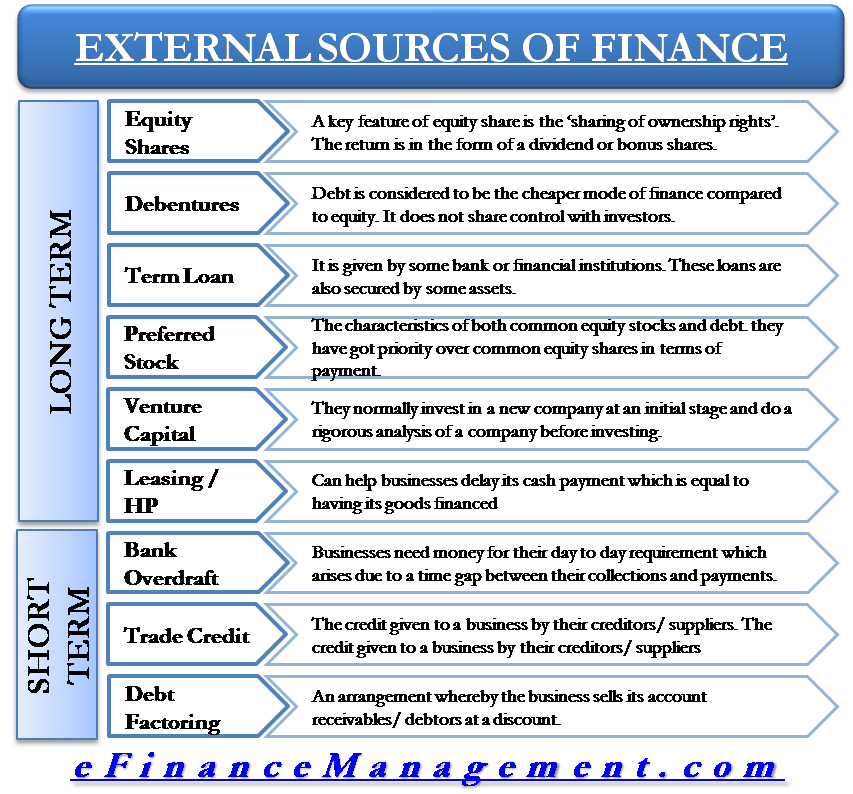 External Sources Of Finance Capital   External Source Of Finance 