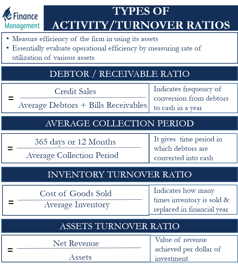 Types of Activity Ratio