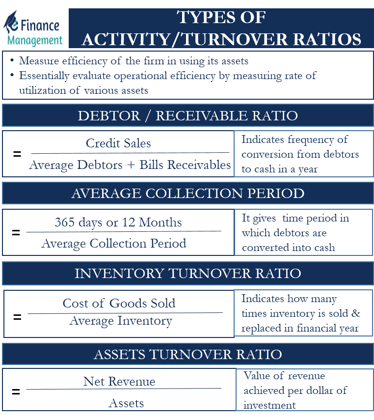 Types Of Activity Turnover Ratios Receivable Inventory And Asset