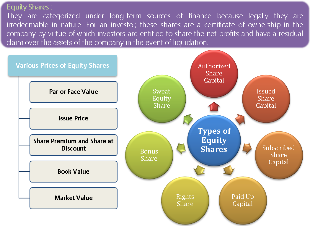 Booking types. Equity shares. Types of shares. Equity Capital of the Company. Type of Equity.