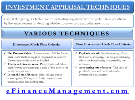 Investment Appraisal Techniques | PBP, ARR, NPV, IRR, PI | EFM