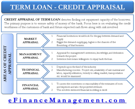 Credit Appraisal of Term Loans by Financial Institutions like Banks