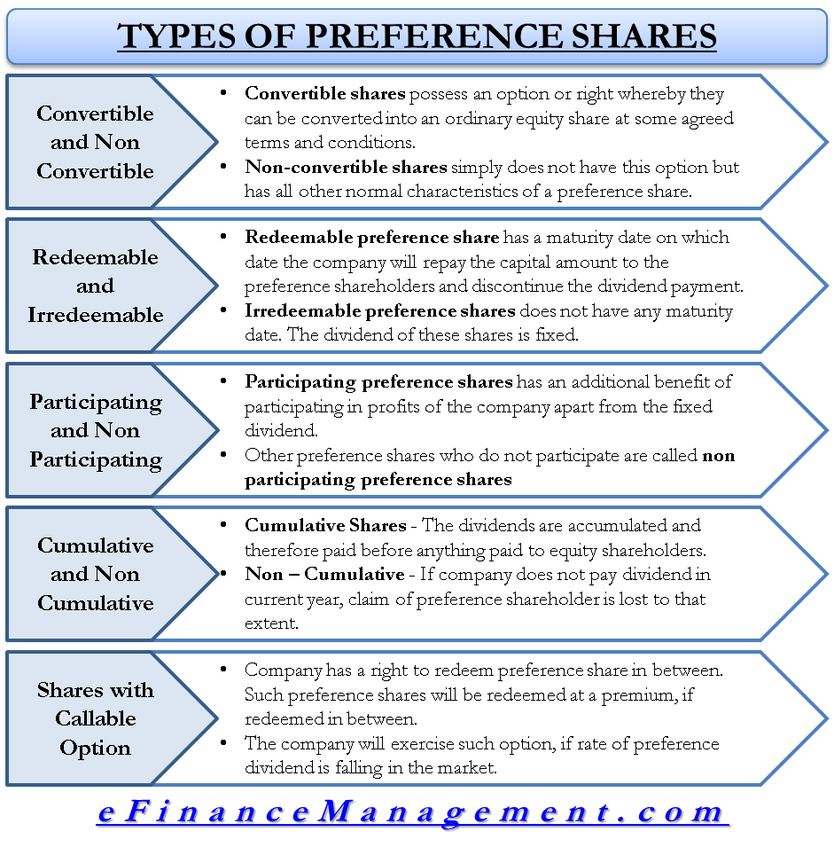 Types Of Prefrence Shares