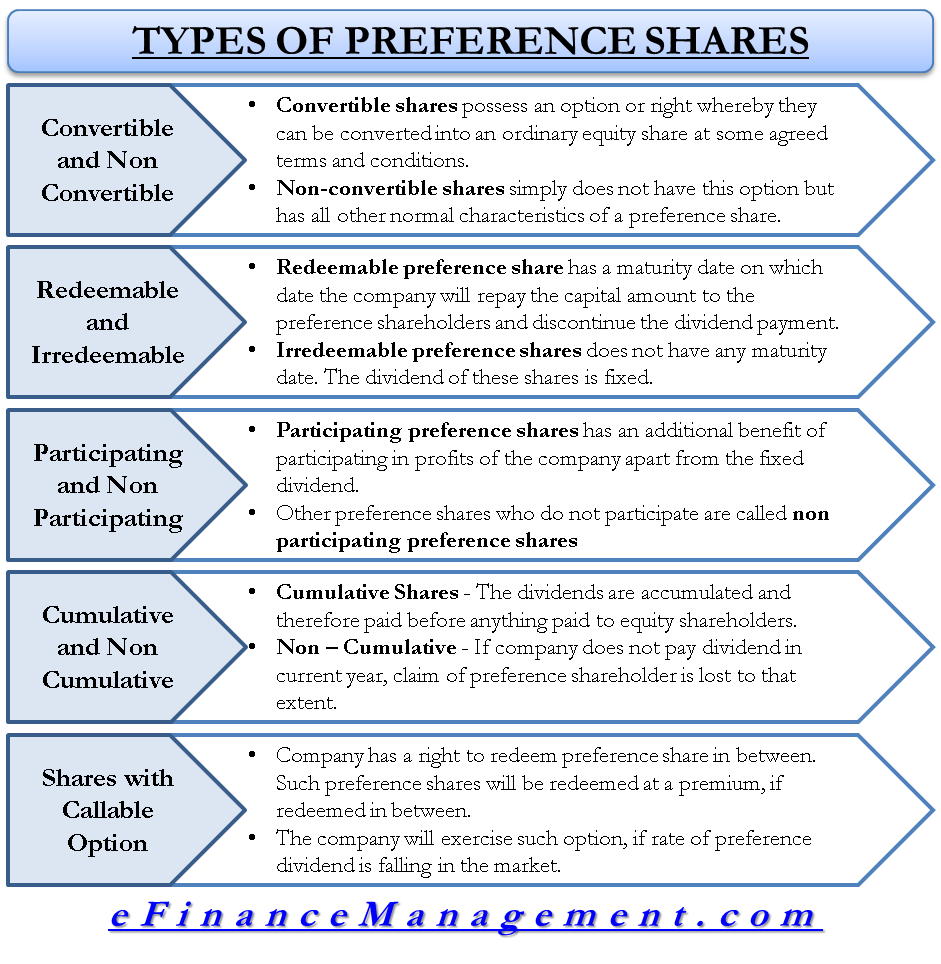 Types of shares. Preferred shares. Irredeemable preference shares. SHAREDPREFERENCES. Type of shares