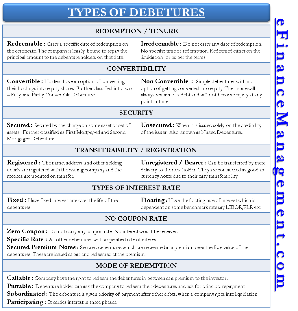 Types Of Debenture