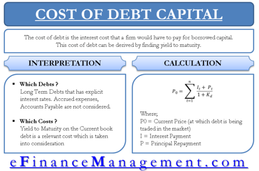 Cost of Debt | Should be Interest Cost on Capital? |Yield to Maturity| eFM