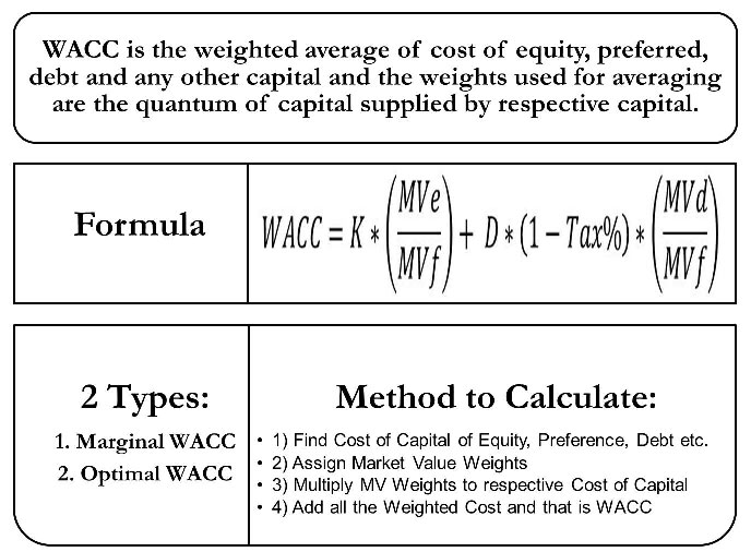 Weighted Average Cost Of Capital WACC EFinanceManagement