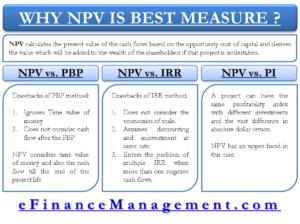 Why NPV is best measure for investment appraisal - NPV vs IRR