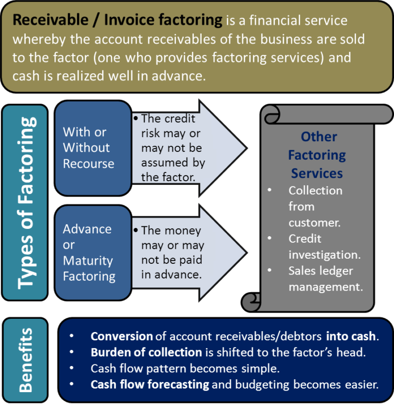 factoring assignment of receivables