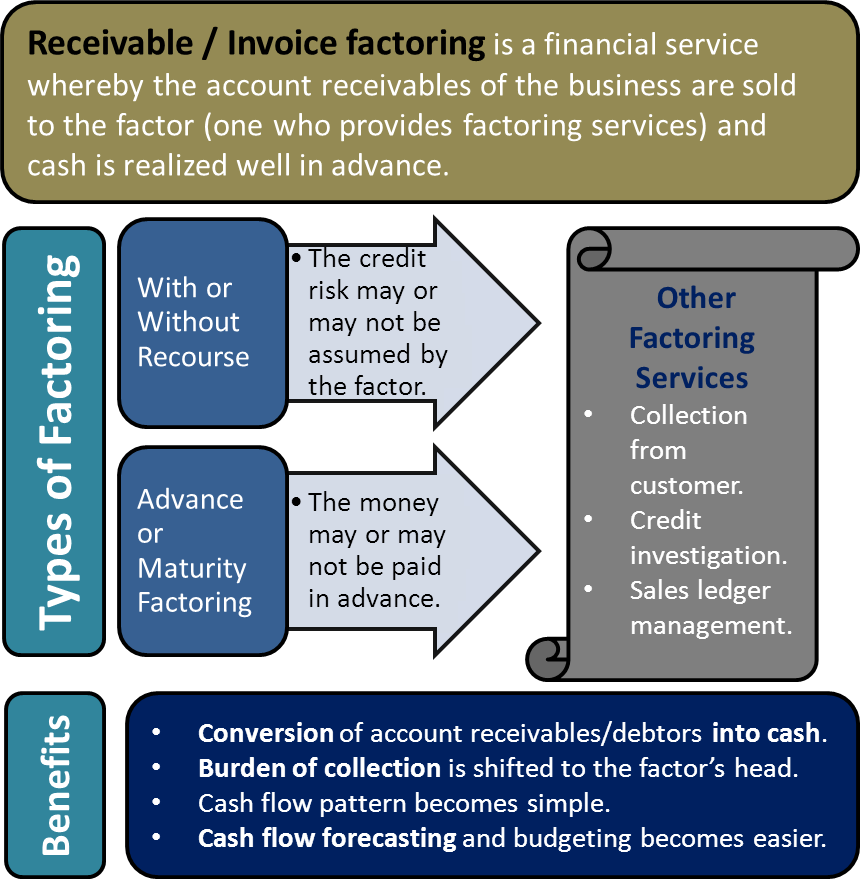 business invoice factoring