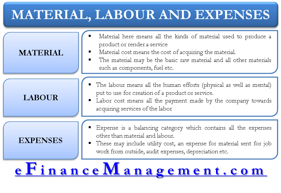 Cost Classification and Material Management