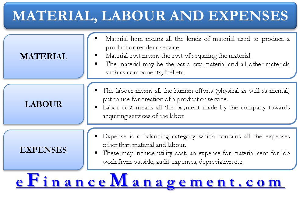 Material Labor And Expenses Classification Based On Nature Of Costs