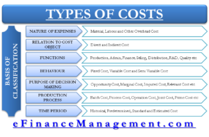 Types of Cost and Basis of Classification of Cost