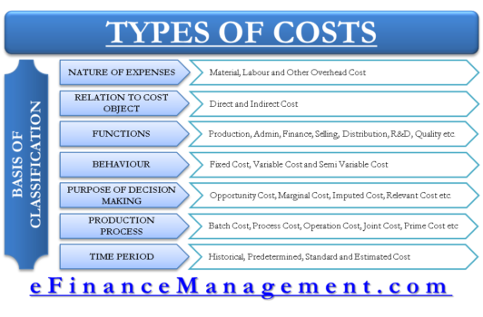 Types and Basis of Cost Classification | Nature, Functions, Behavior | eFM