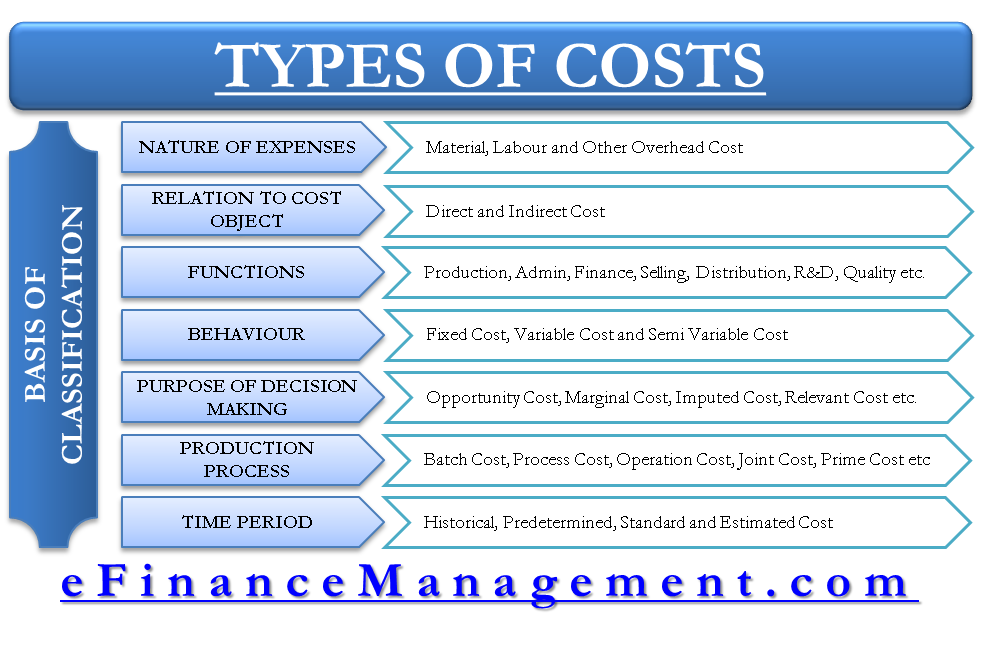 Types and Basis of Cost Classification Nature, Functions, Behavior eFM