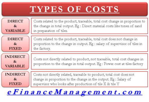 Types of Costs | Direct & Indirect Costs | Fixed & Variable Costs | eFM