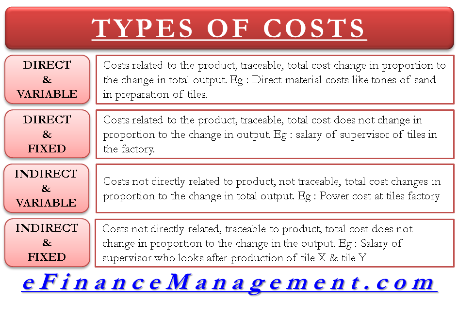 Types of Costs