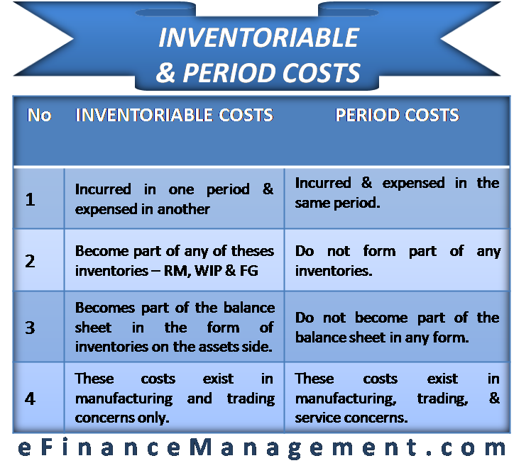 inventoriable & period costs