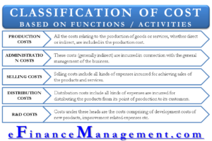 Classification of Cost based on Functions or activities