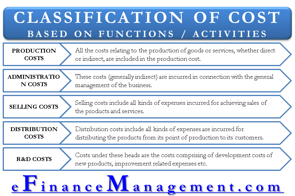 Classification of Cost based on Functions or activities