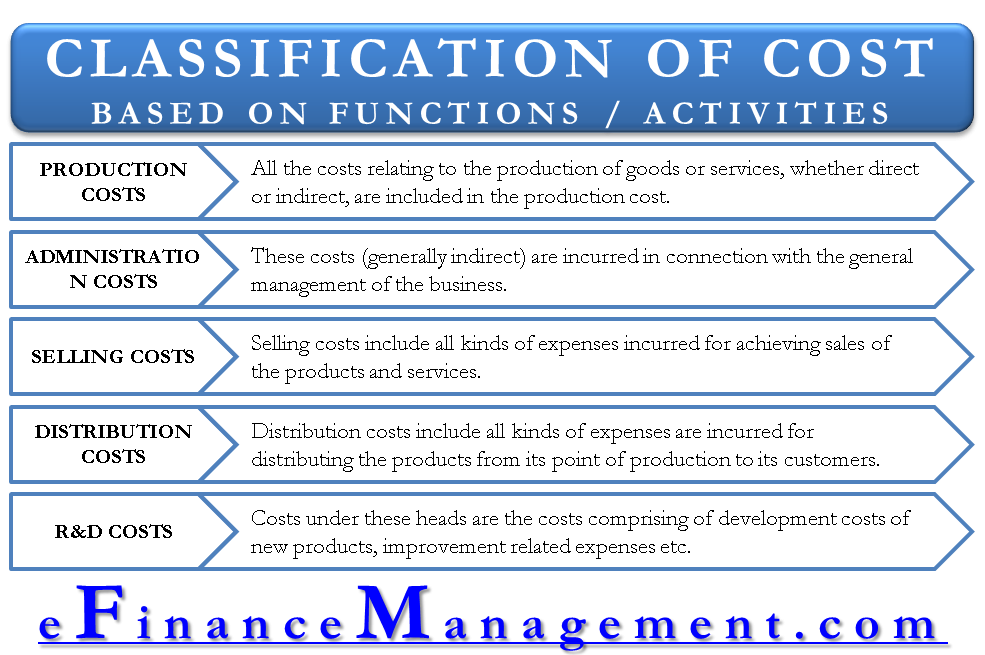 Classification Of Costs Based On Functions Activities Efm