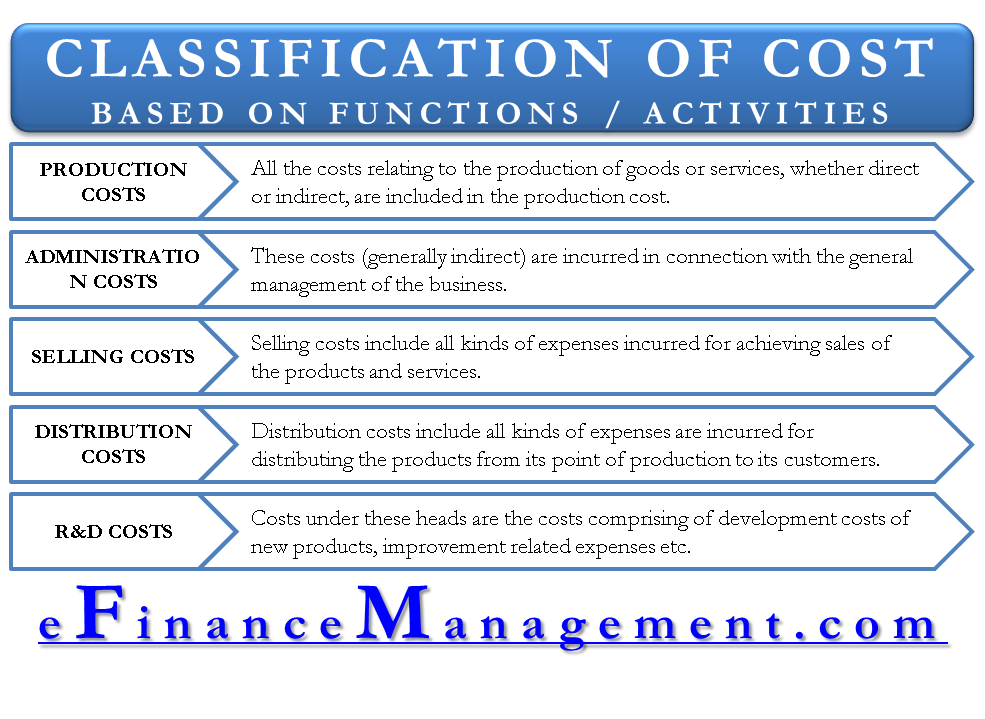 Classification of Costs based on Functions / Activities