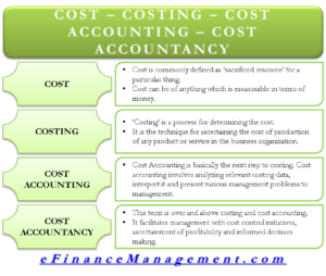 Cost, Costing, Cost Accounting, Cost Accountancy.