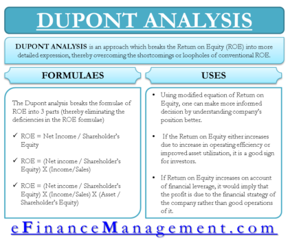 DuPont Analysis | Definition, Calculate ROE, Formula, Uses, Example