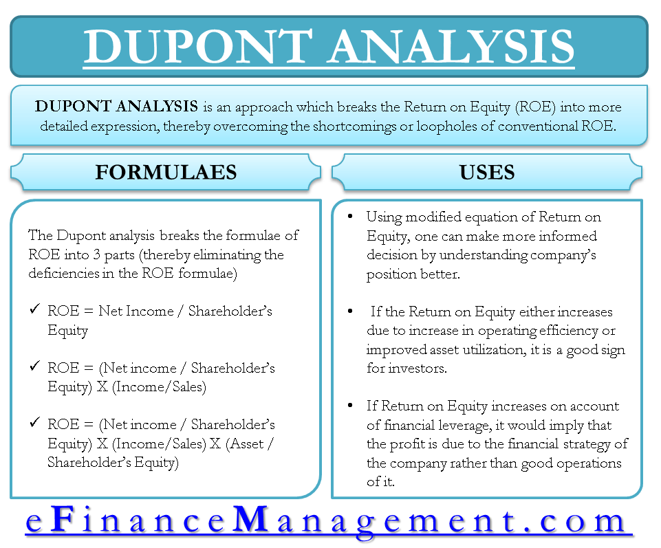 DUPont Analysis